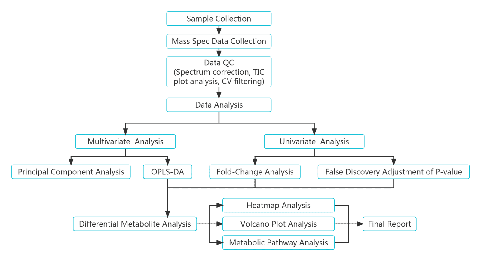 Analysis workflow of MetwareBio widely-targeted metabolomics for plants from sample collection to differential metabolite analysis