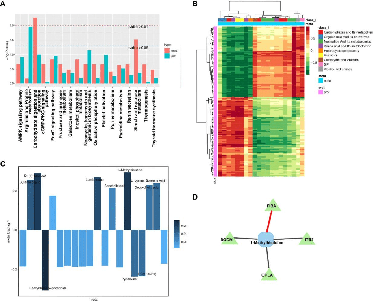 Integration analysis between metabolomics and proteomics